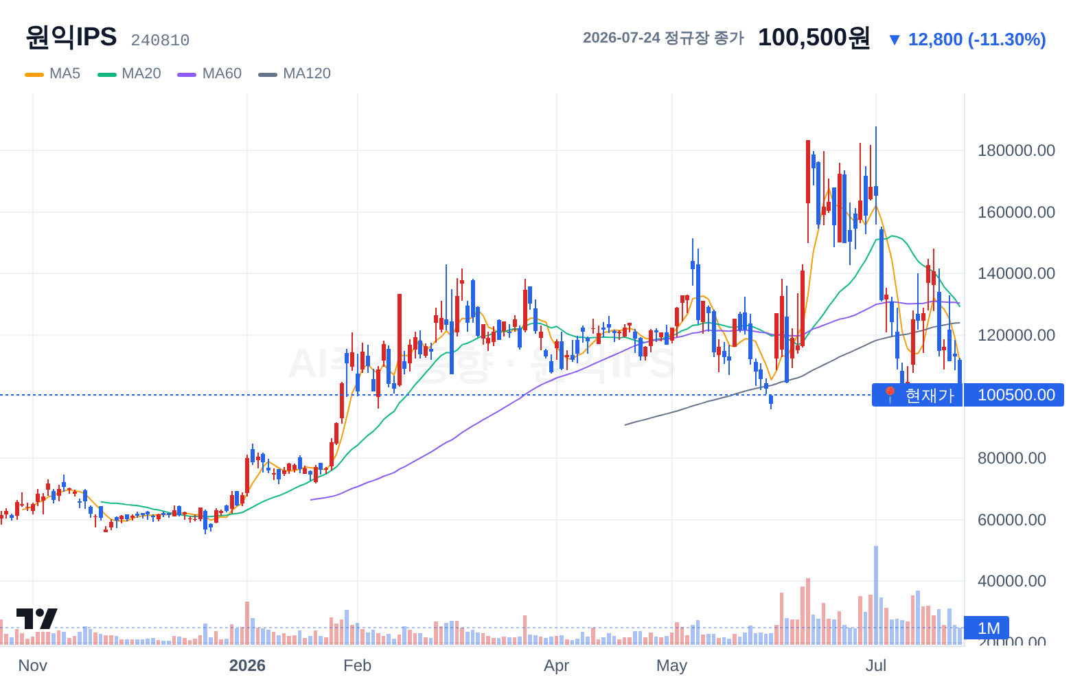 원익IPS (240810) 일봉 차트