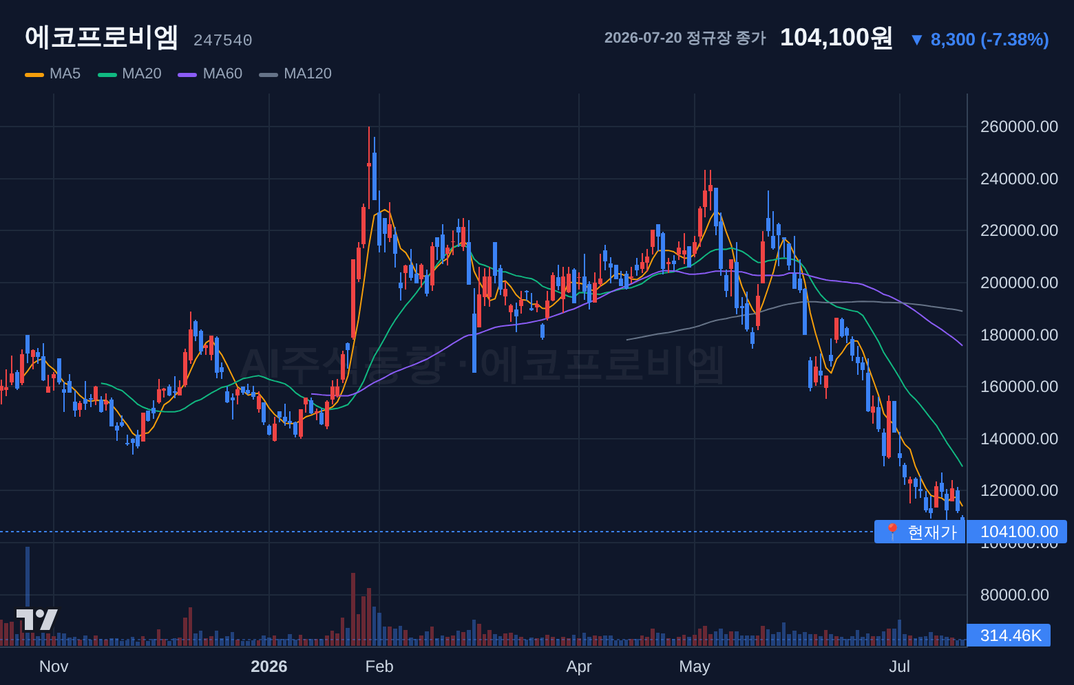 에코프로비엠 (247540) 일봉 차트