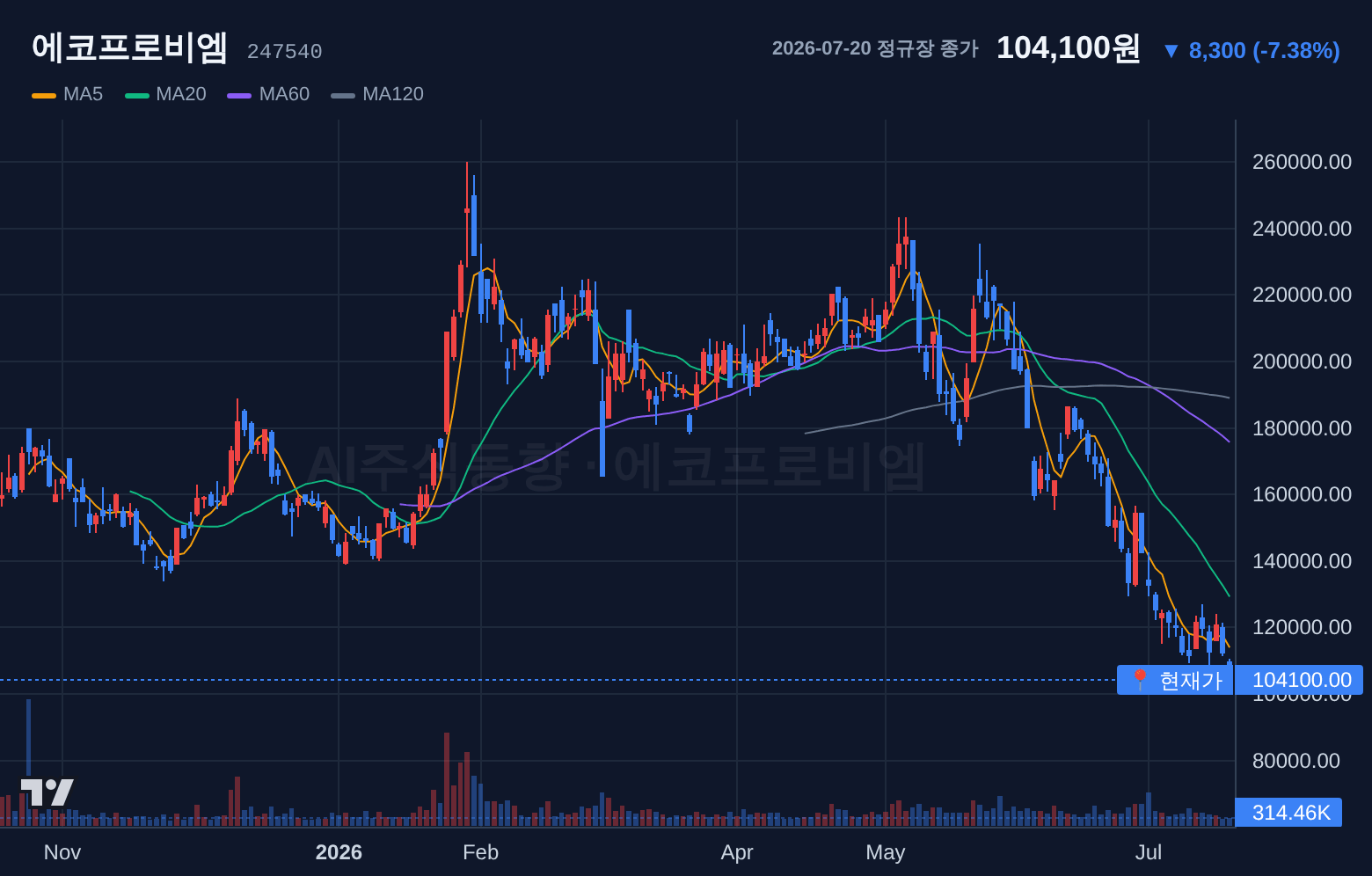 에코프로비엠 (247540) 일봉 차트