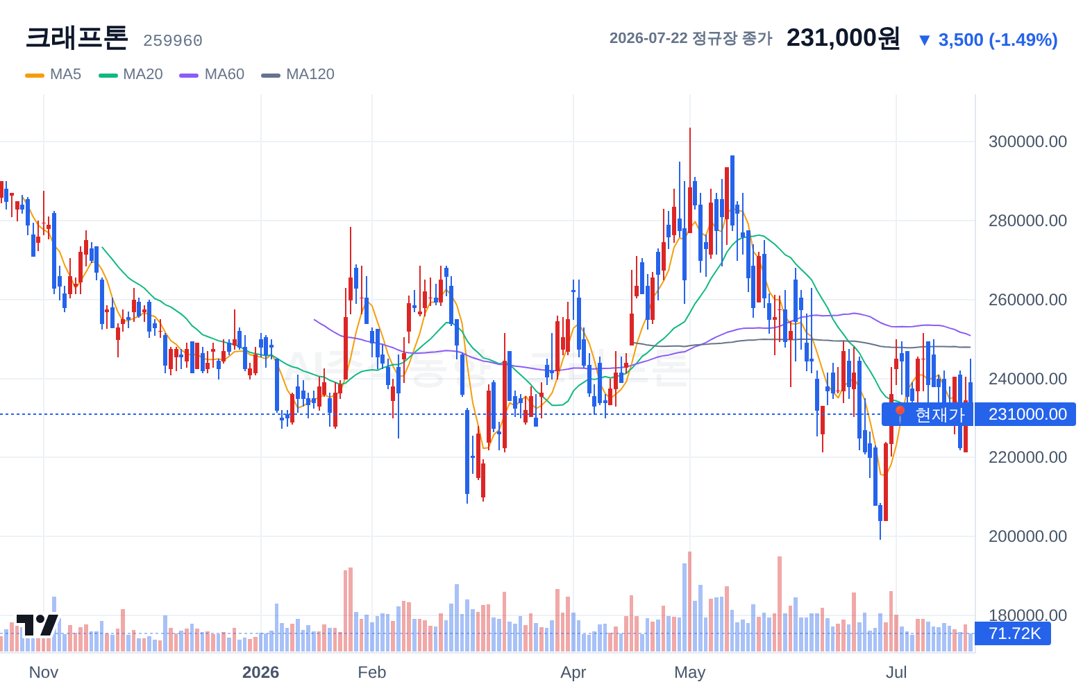 크래프톤 (259960) 일봉 차트