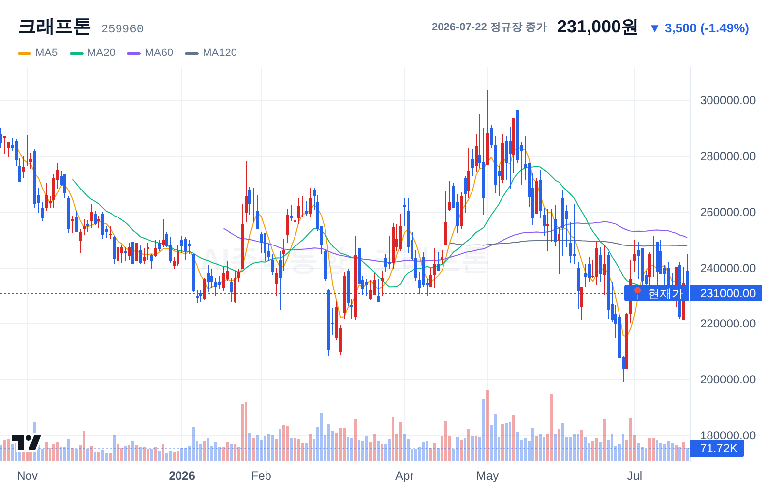 크래프톤 (259960) 일봉 차트
