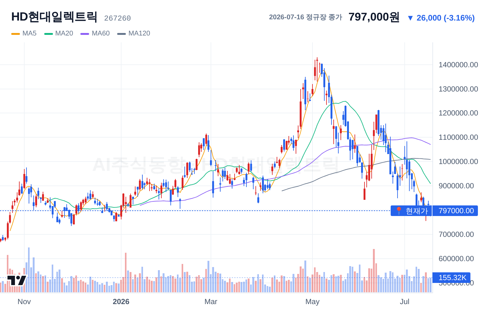 HD현대일렉트릭 (267260) 일봉 차트