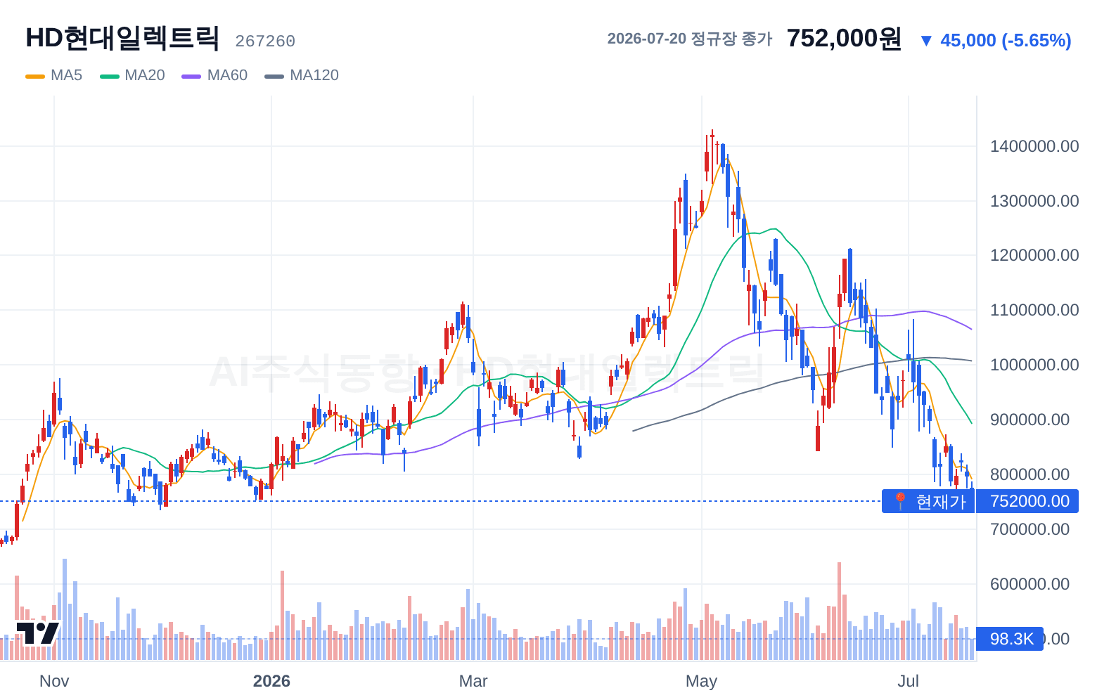 HD현대일렉트릭 (267260) 일봉 차트