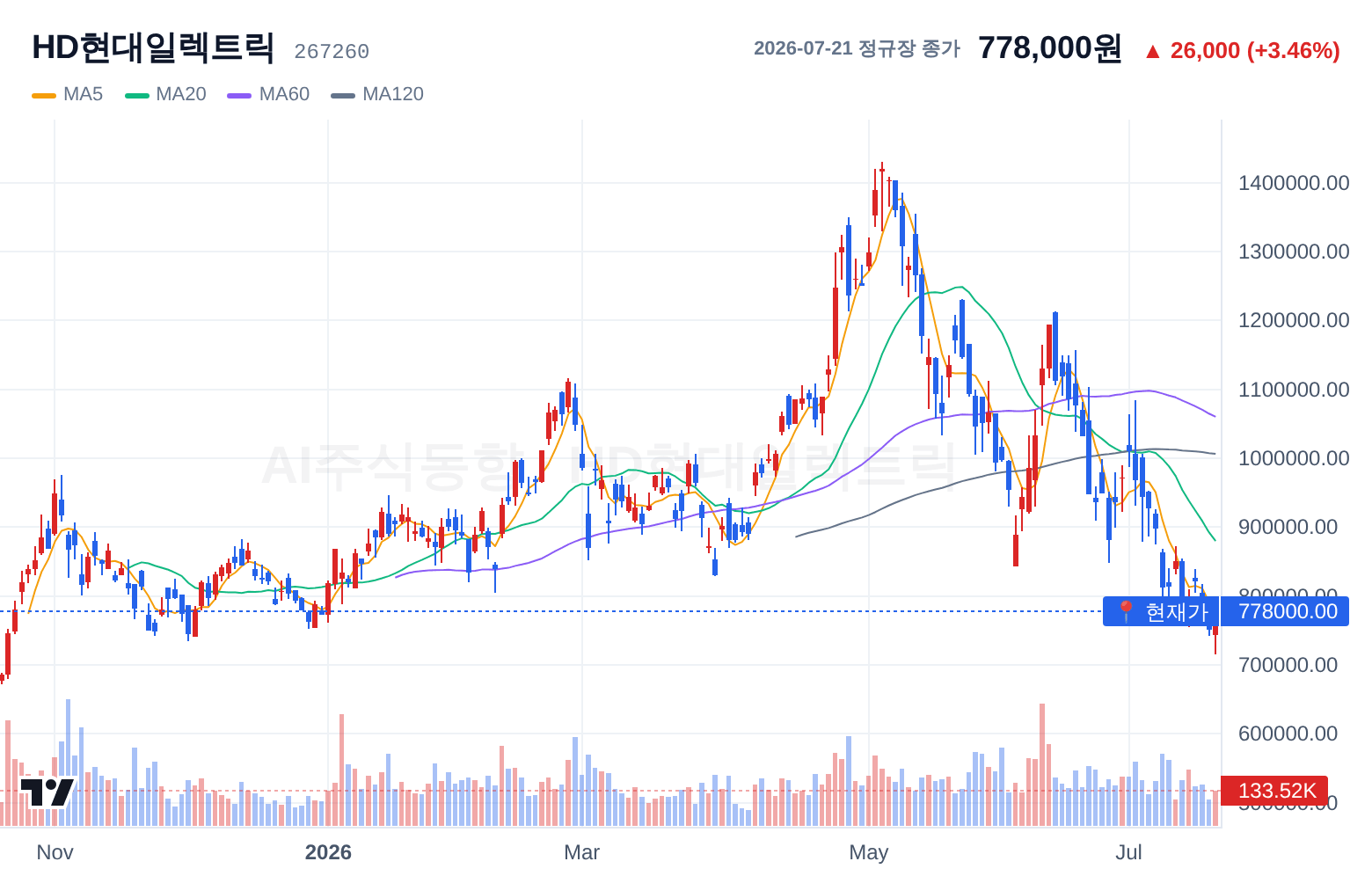 HD현대일렉트릭 (267260) 일봉 차트
