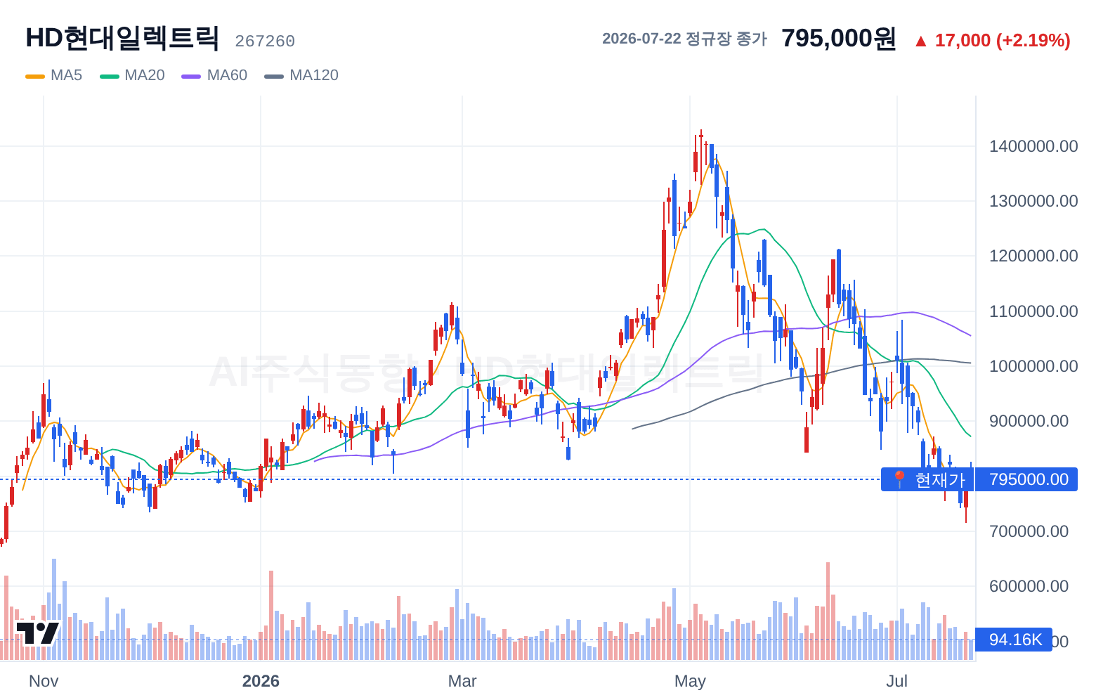 HD현대일렉트릭 (267260) 일봉 차트