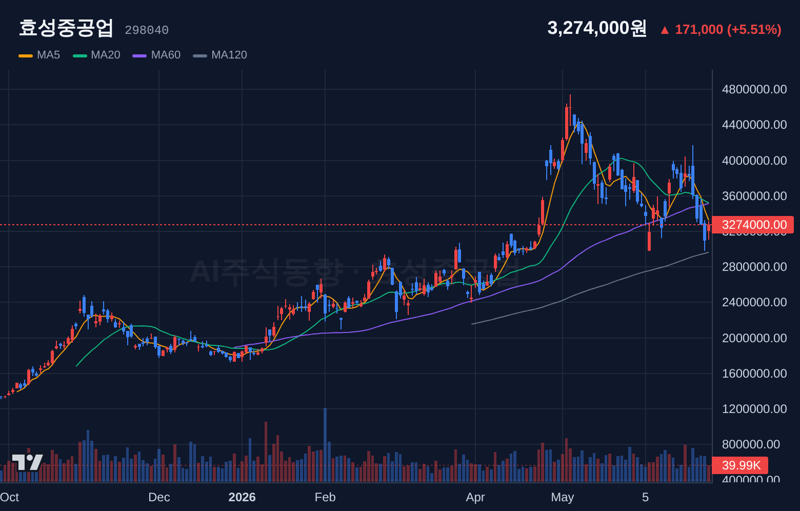 효성중공업 (298040) 일봉 차트