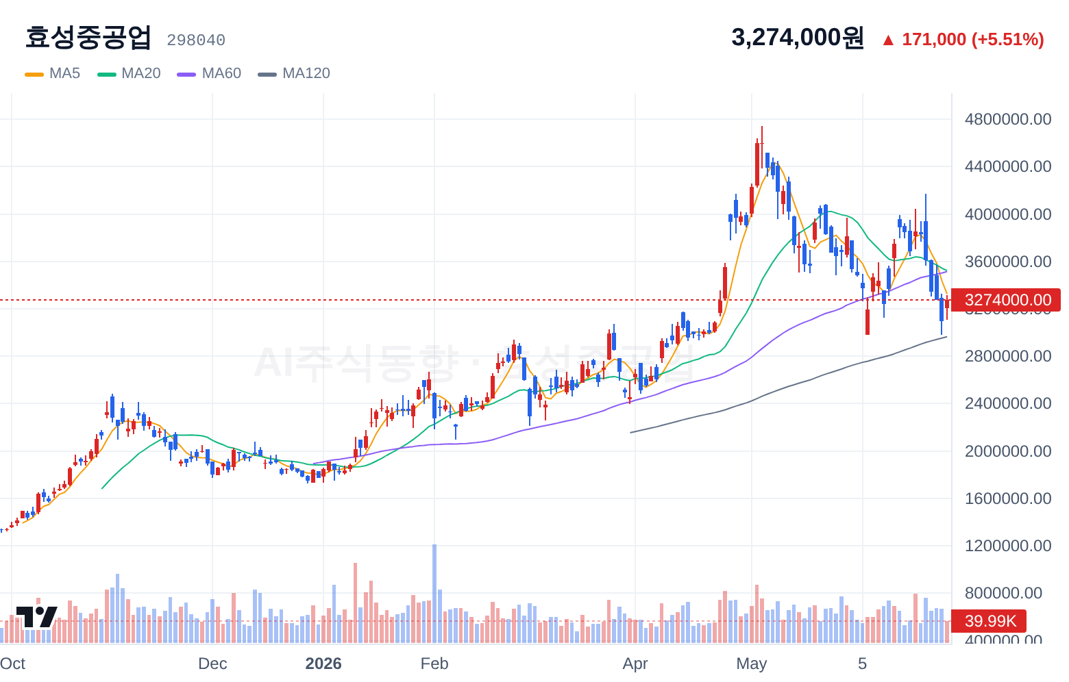 효성중공업 (298040) 일봉 차트