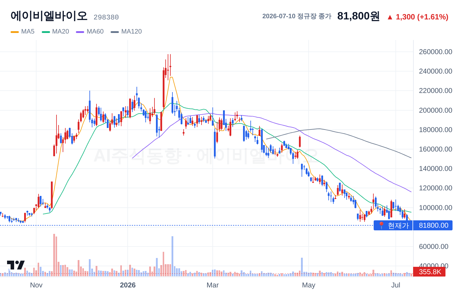 에이비엘바이오 (298380) 일봉 차트
