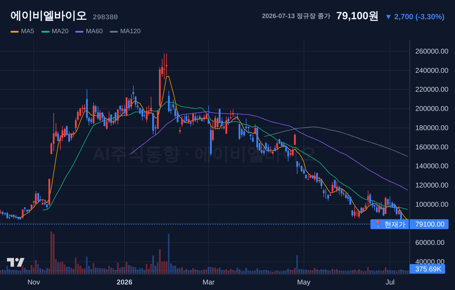 에이비엘바이오 (298380) 일봉 차트