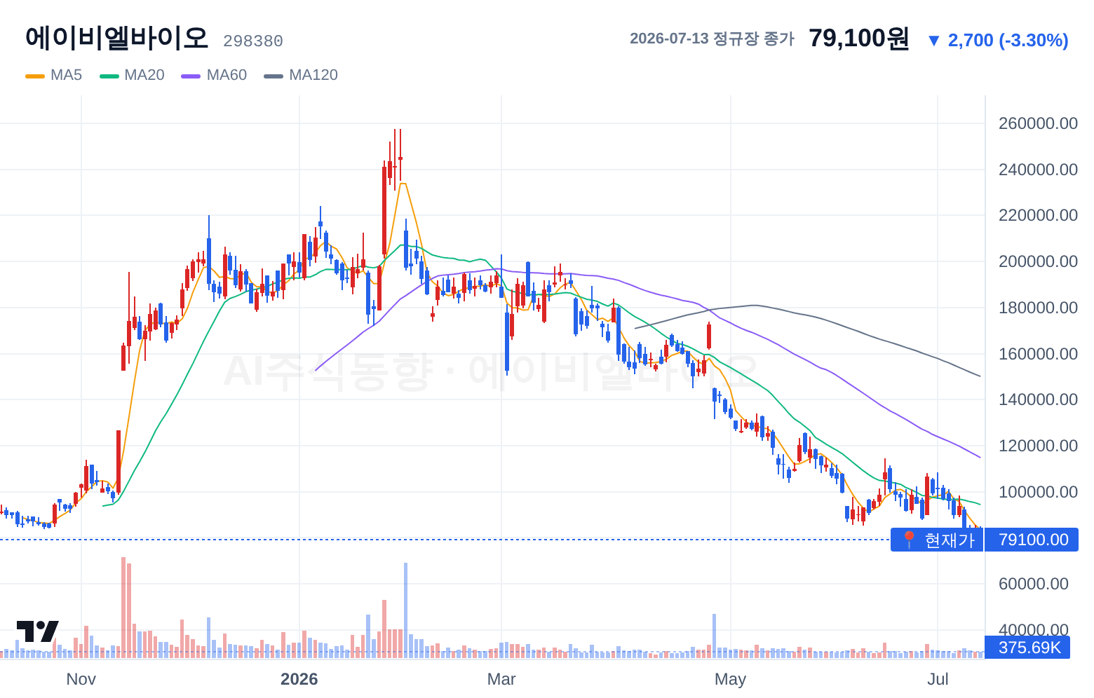에이비엘바이오 (298380) 일봉 차트