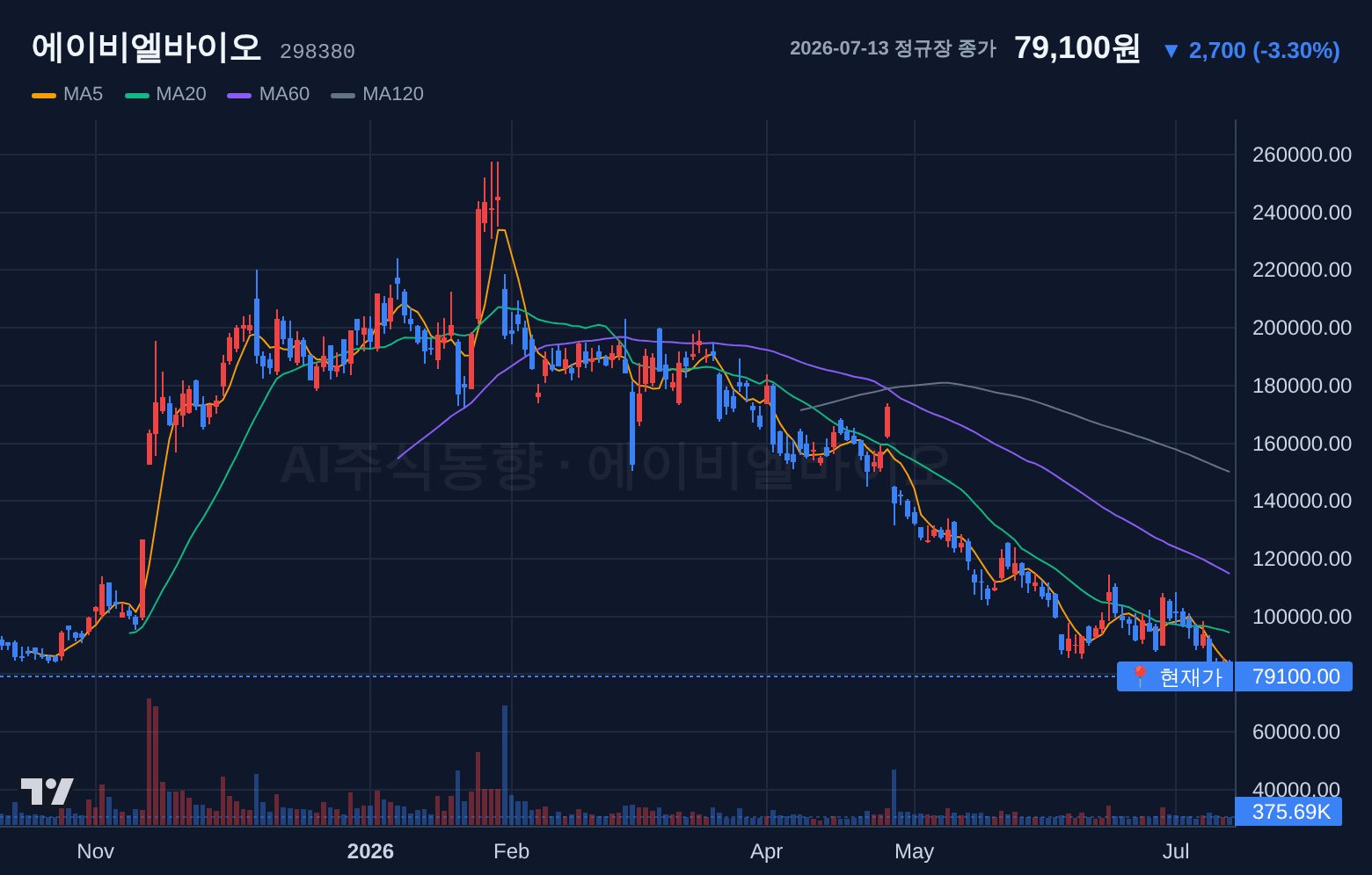 에이비엘바이오 (298380) 일봉 차트