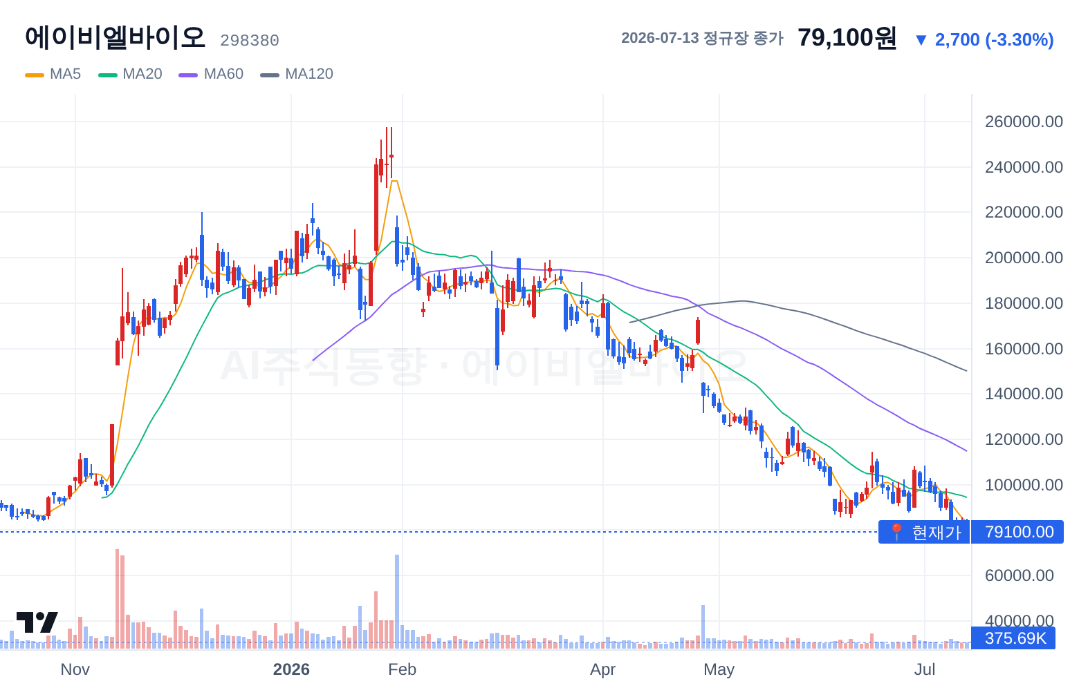 에이비엘바이오 (298380) 일봉 차트