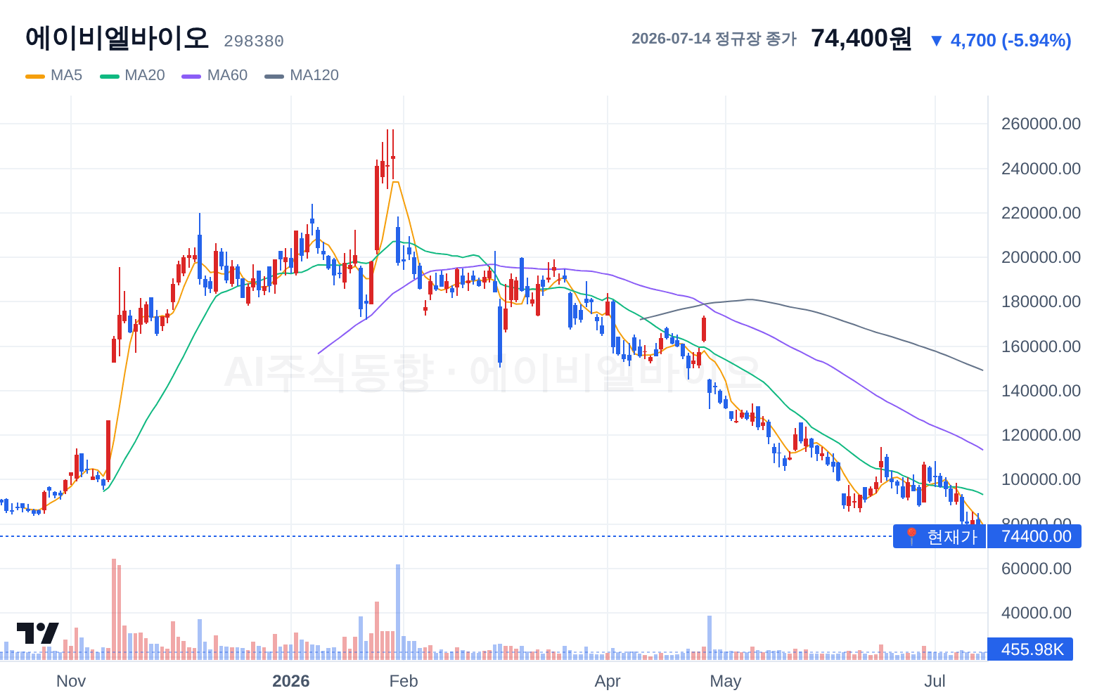 에이비엘바이오 (298380) 일봉 차트