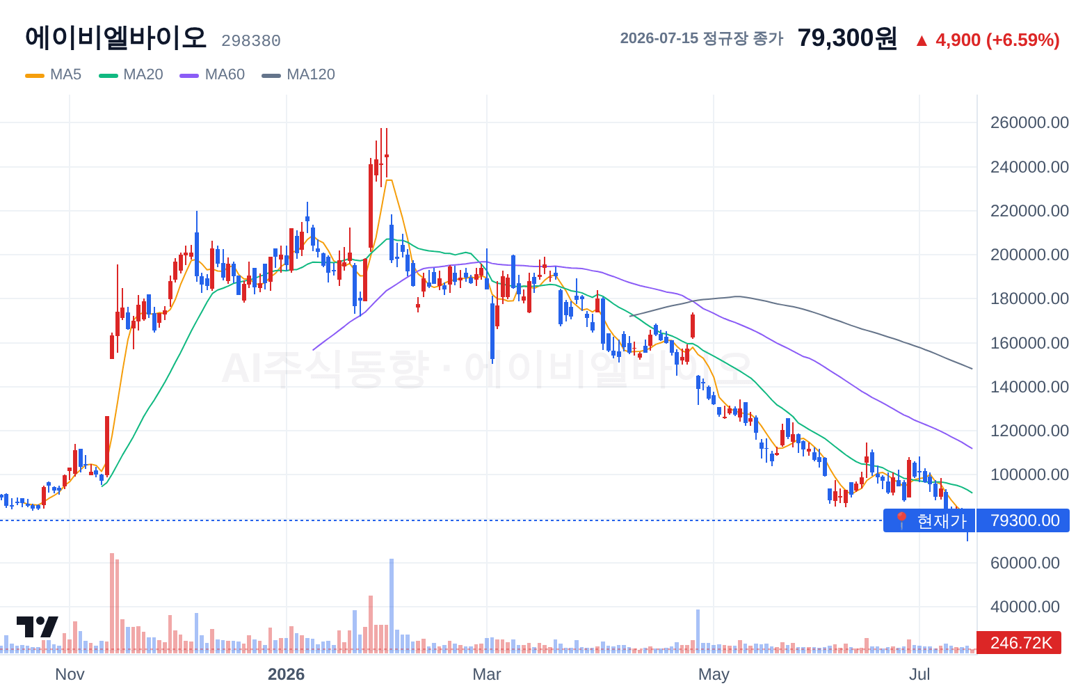에이비엘바이오 (298380) 일봉 차트