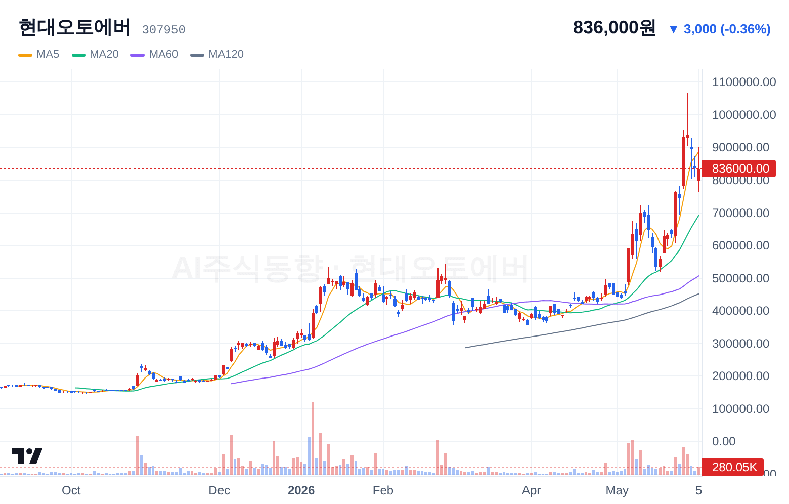 현대오토에버 (307950) 일봉 차트