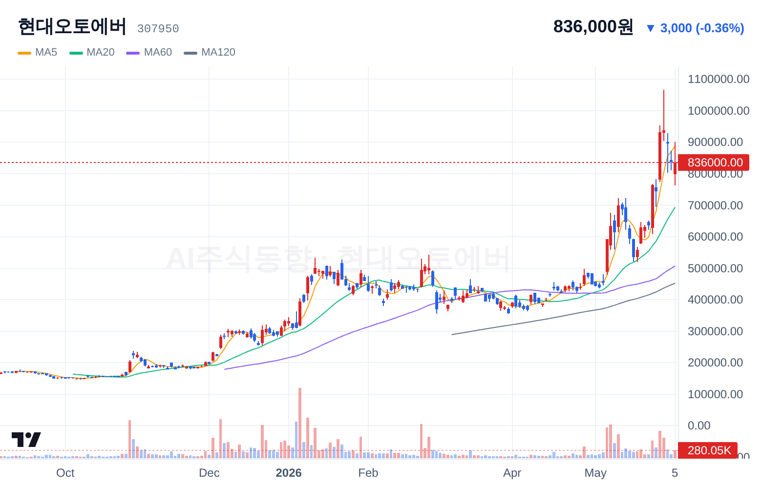 현대오토에버 (307950) 일봉 차트