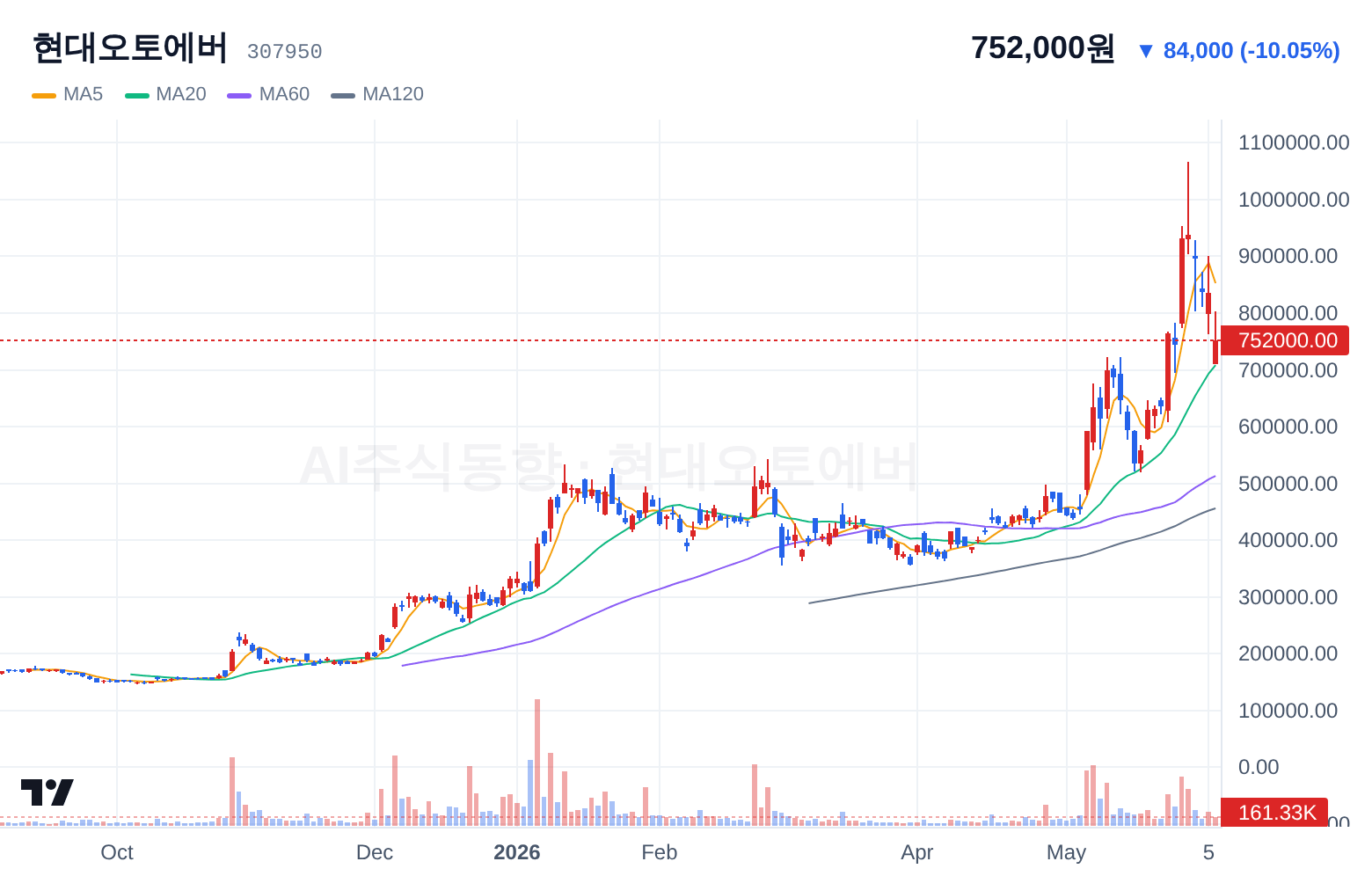 현대오토에버 (307950) 일봉 차트