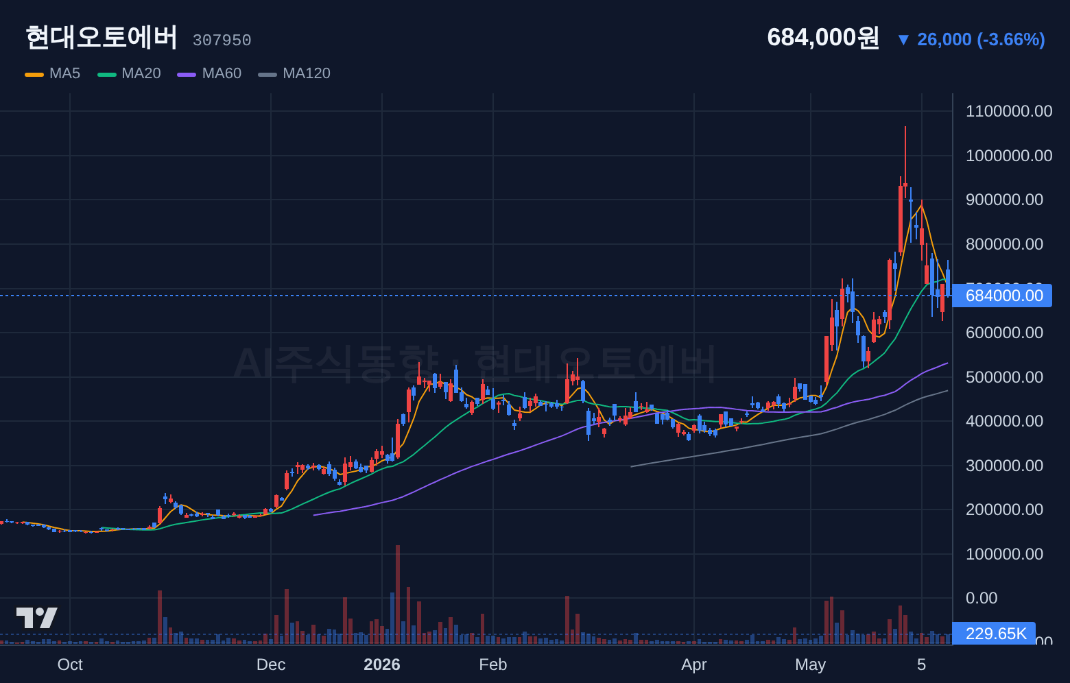 현대오토에버 (307950) 일봉 차트
