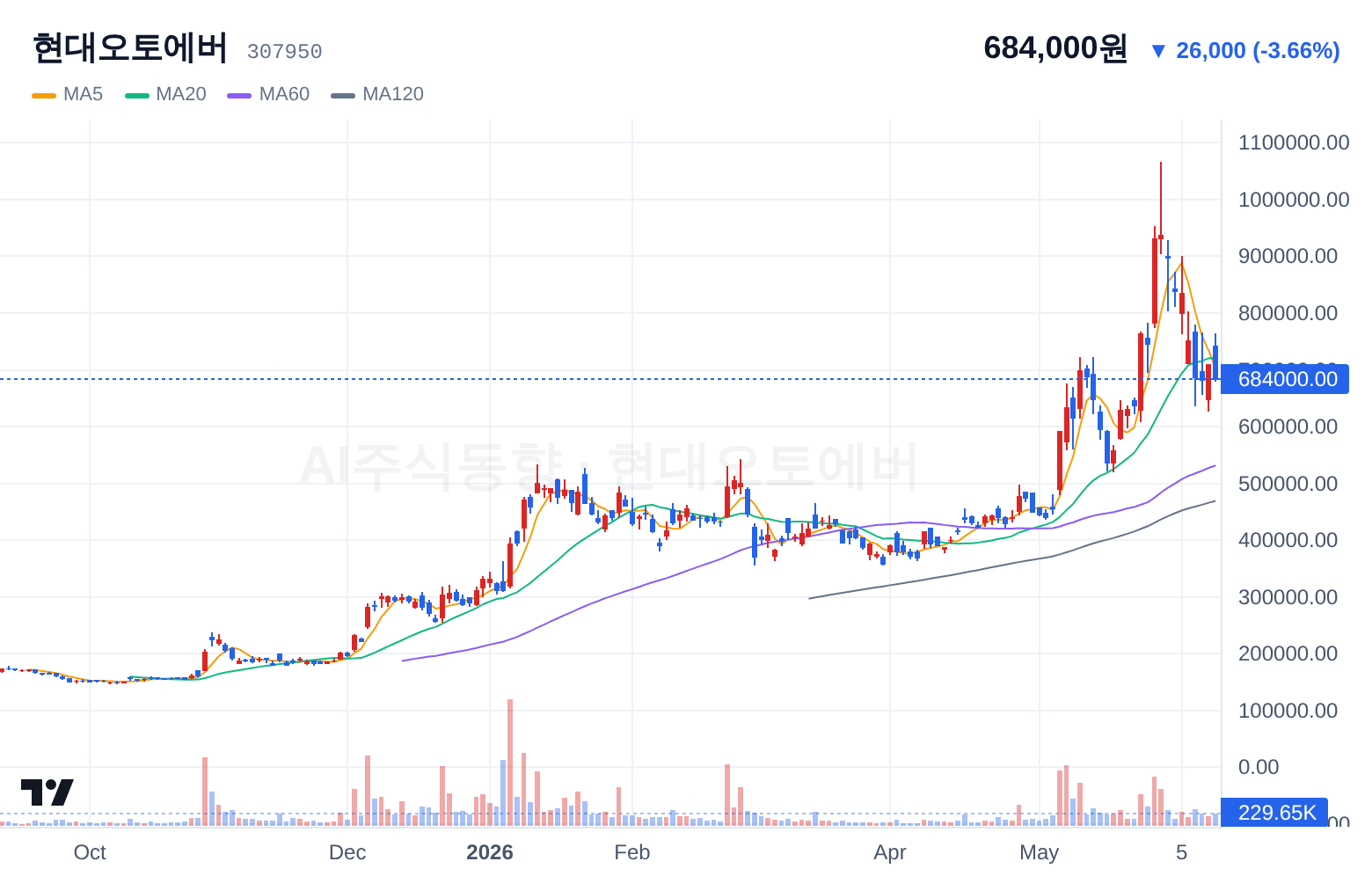 현대오토에버 (307950) 일봉 차트