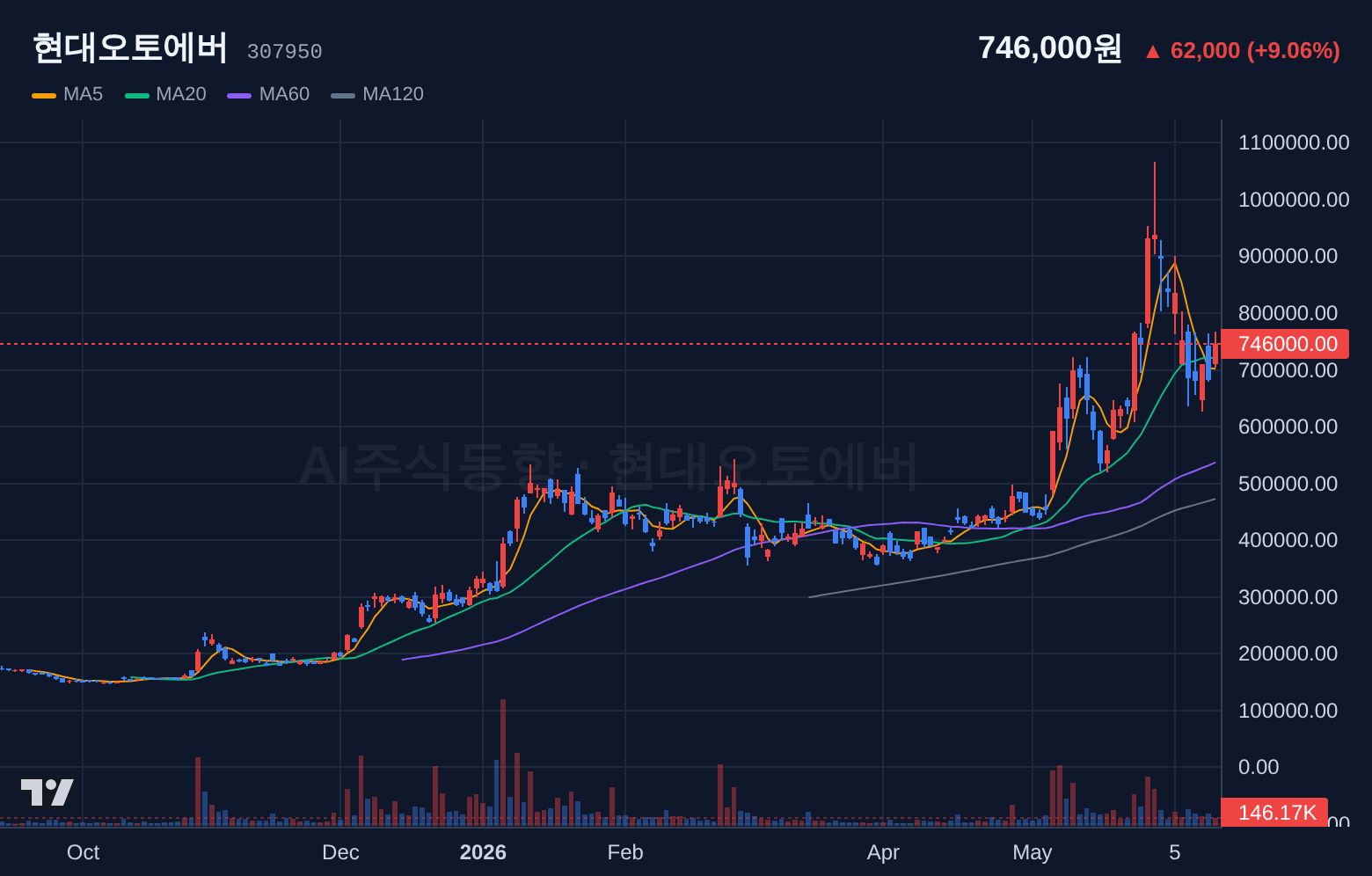 현대오토에버 (307950) 일봉 차트