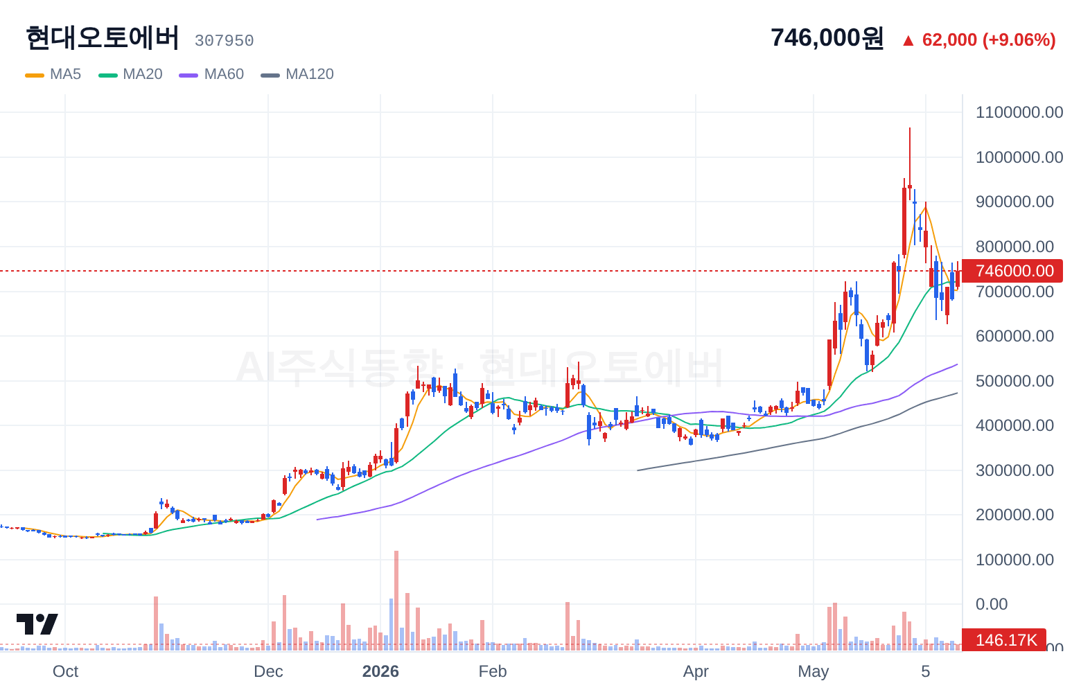 현대오토에버 (307950) 일봉 차트