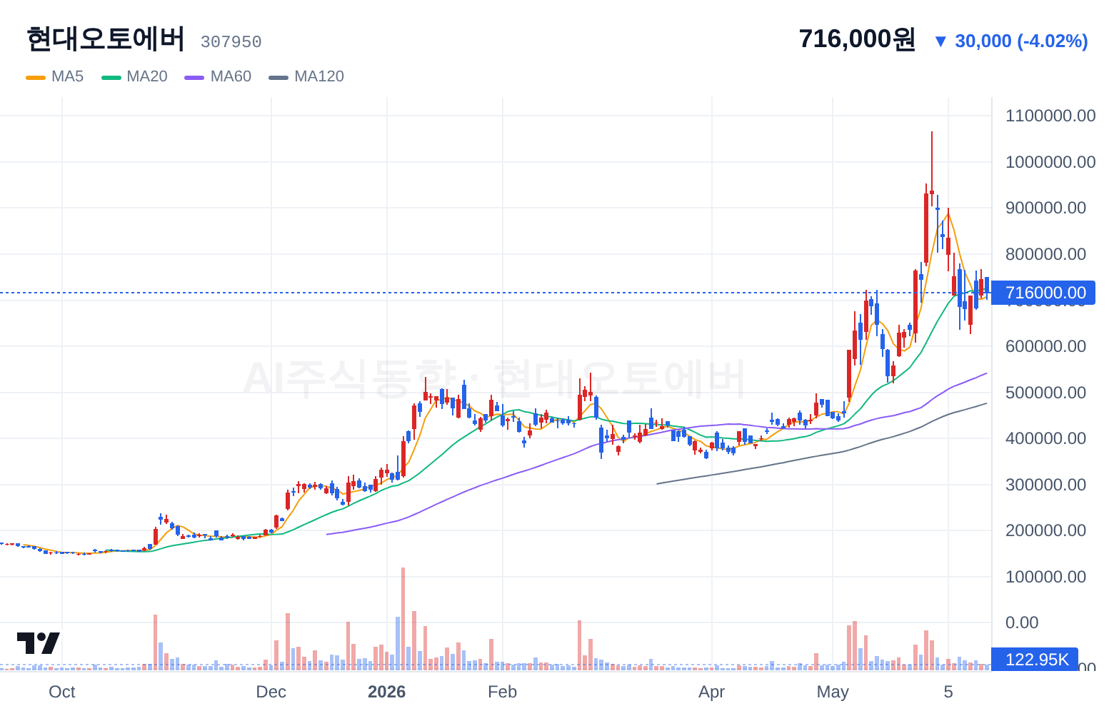 현대오토에버 (307950) 일봉 차트