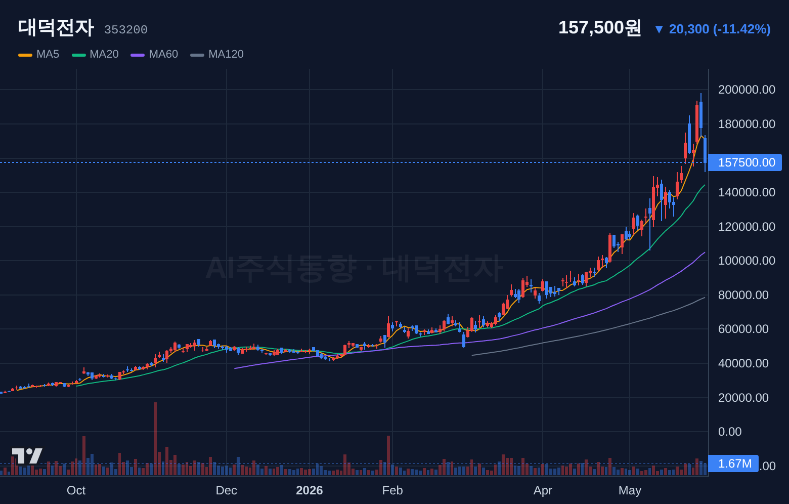 대덕전자 (353200) 일봉 차트