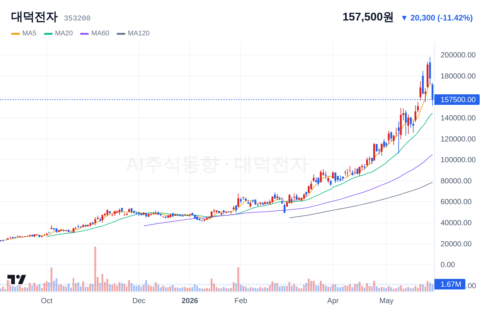 대덕전자 (353200) 일봉 차트