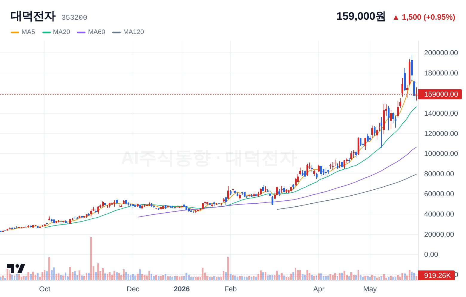 대덕전자 (353200) 일봉 차트