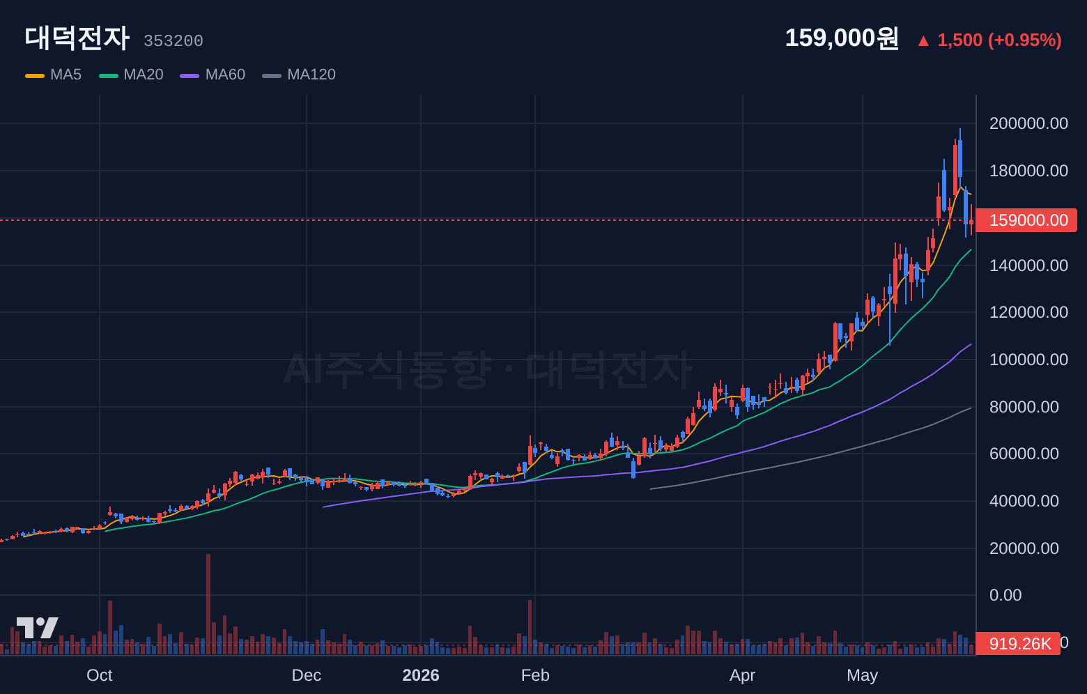 대덕전자 (353200) 일봉 차트