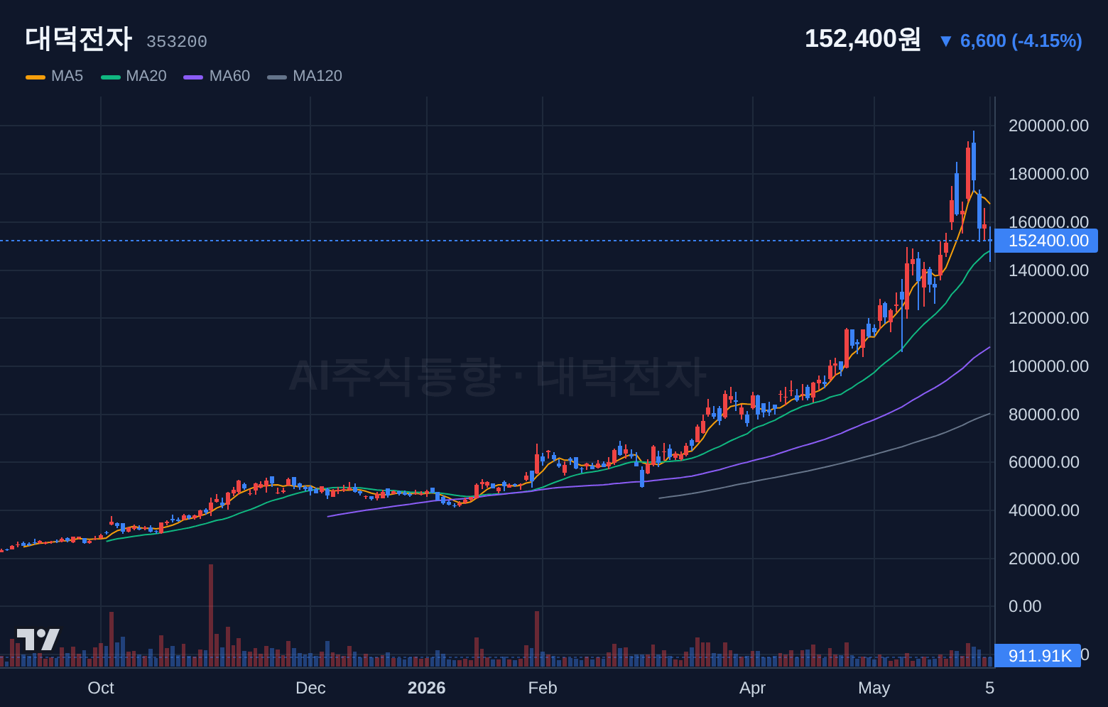 대덕전자 (353200) 일봉 차트
