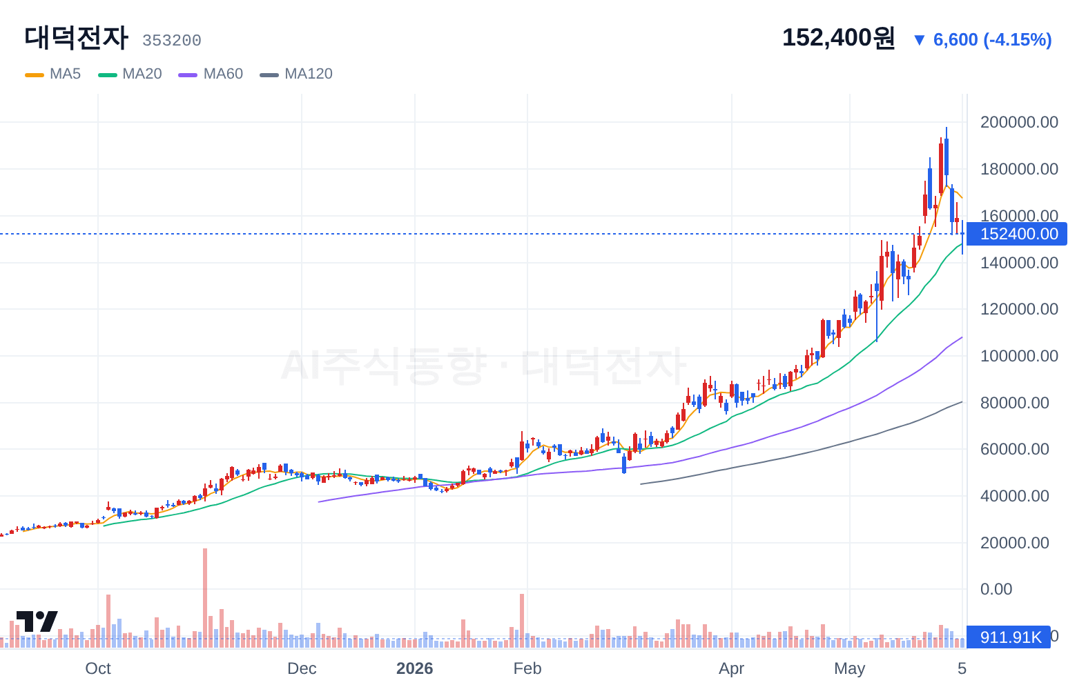 대덕전자 (353200) 일봉 차트