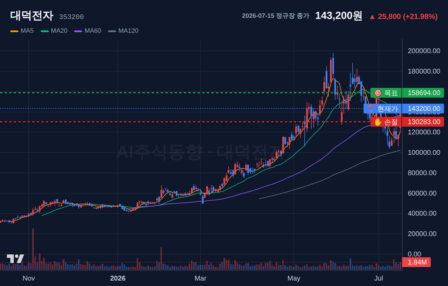 대덕전자 (353200) 일봉 차트