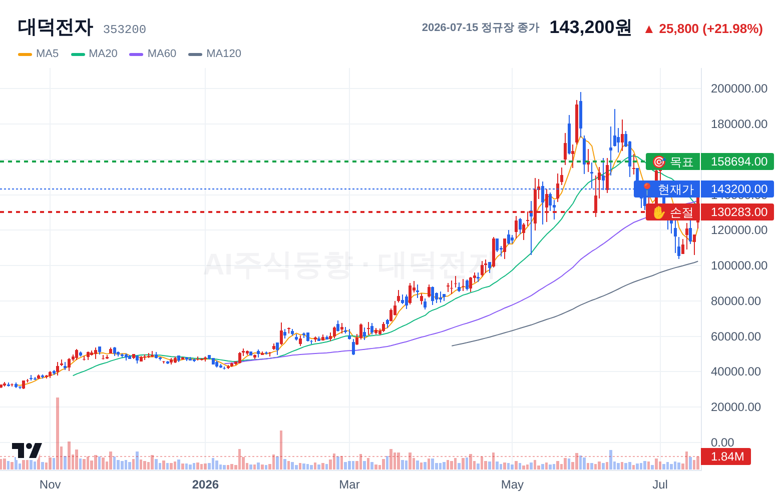 대덕전자 (353200) 일봉 차트