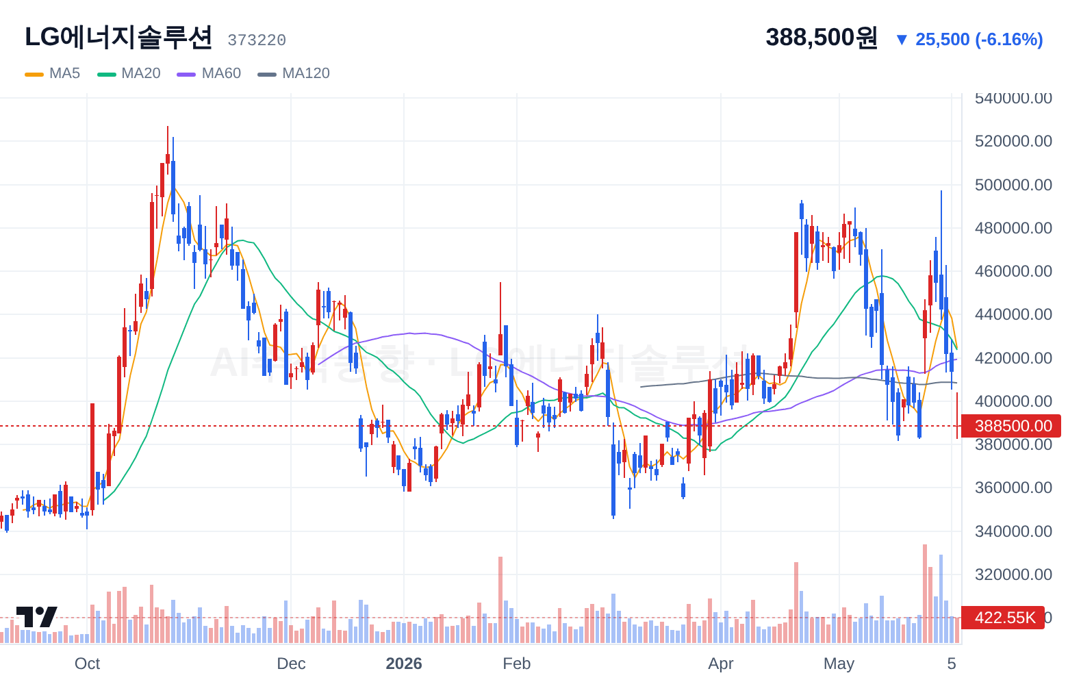 LG에너지솔루션 (373220) 일봉 차트