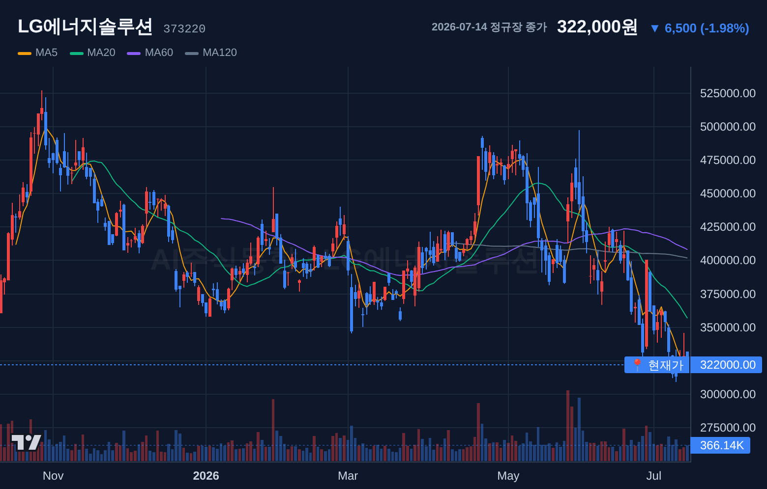 LG에너지솔루션 (373220) 일봉 차트