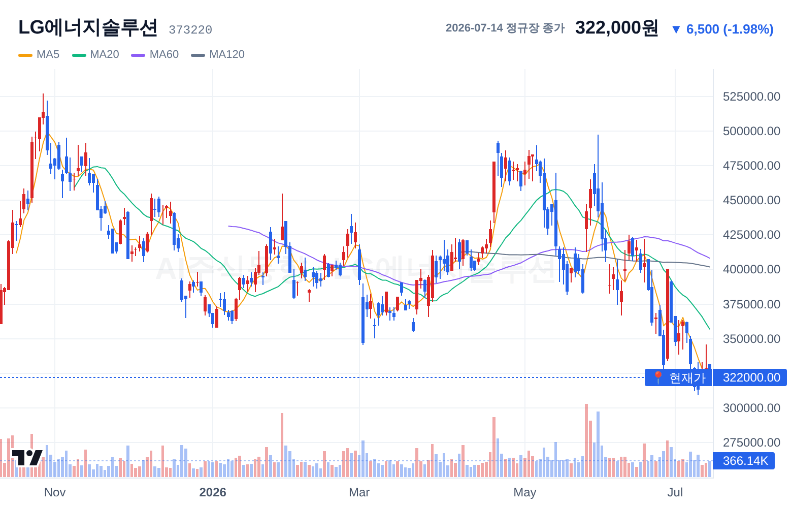 LG에너지솔루션 (373220) 일봉 차트