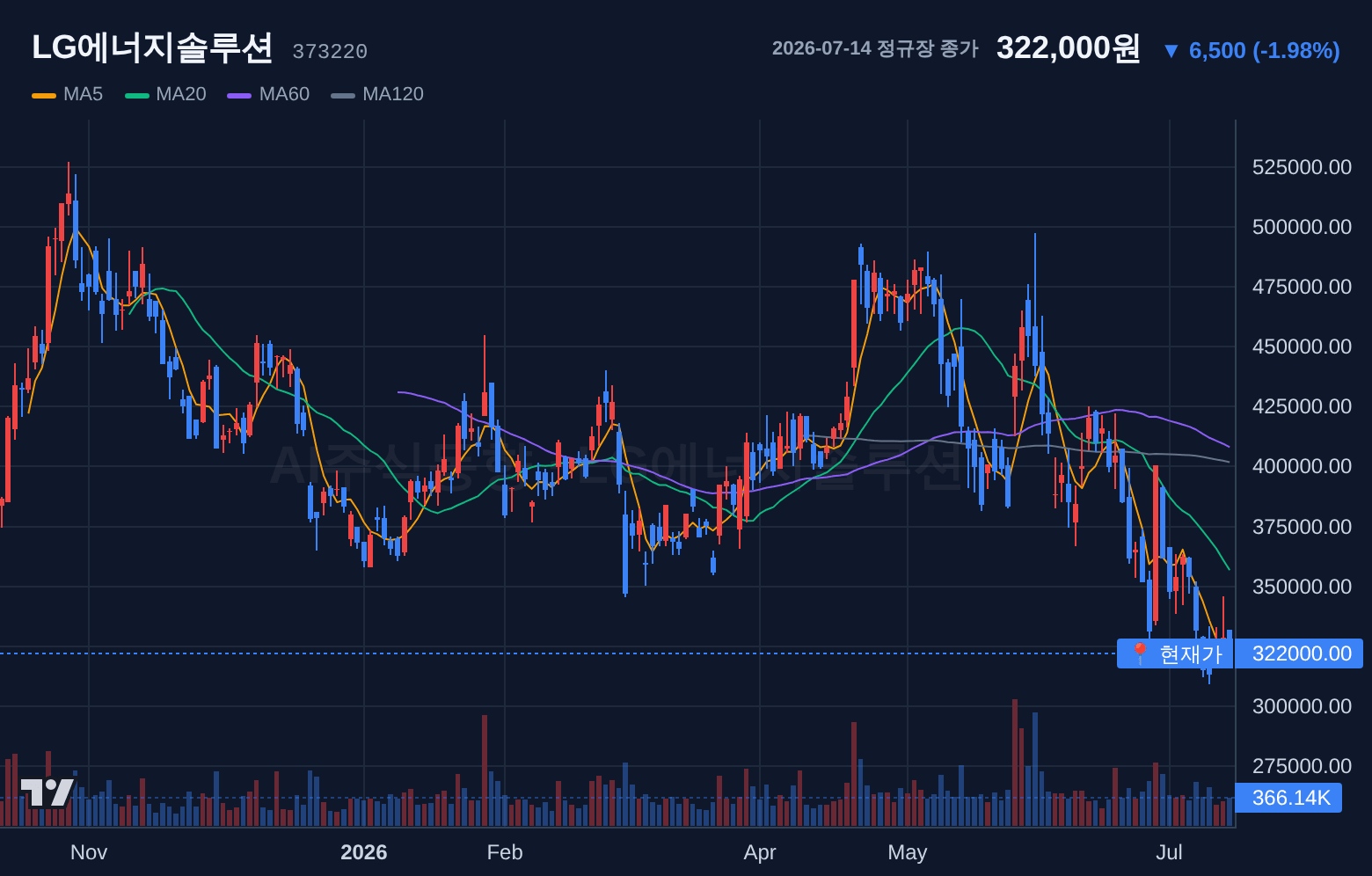 LG에너지솔루션 (373220) 일봉 차트