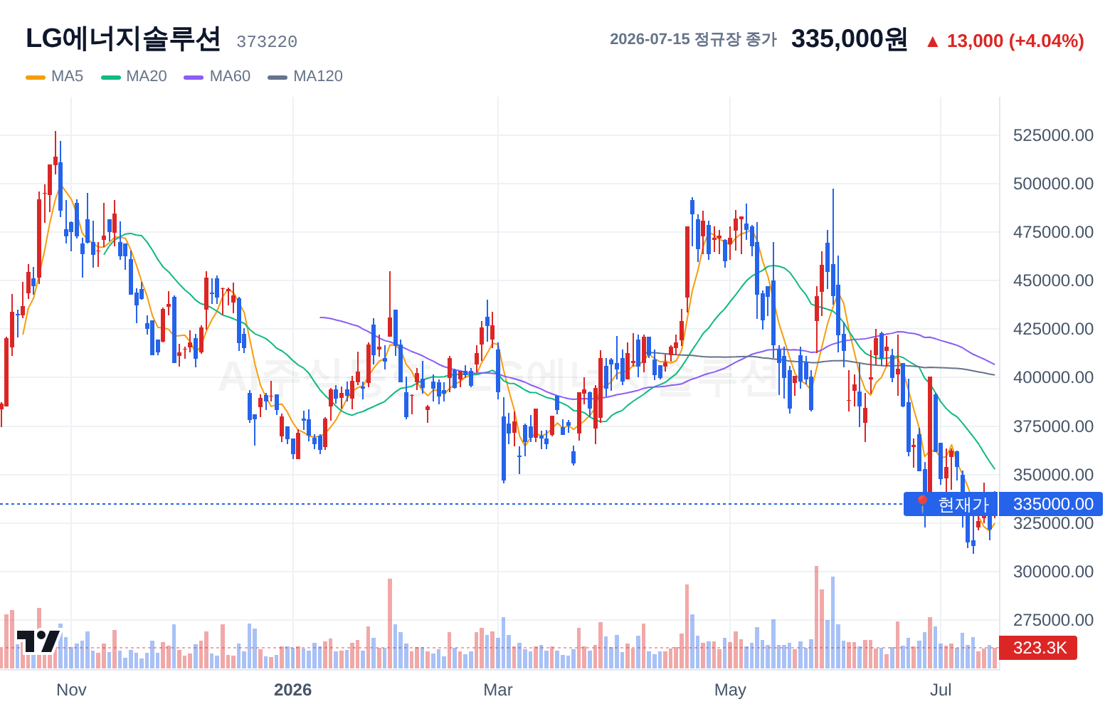 LG에너지솔루션 (373220) 일봉 차트