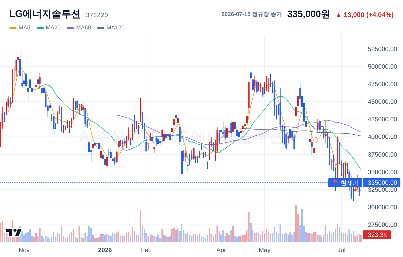 LG에너지솔루션 (373220) 일봉 차트