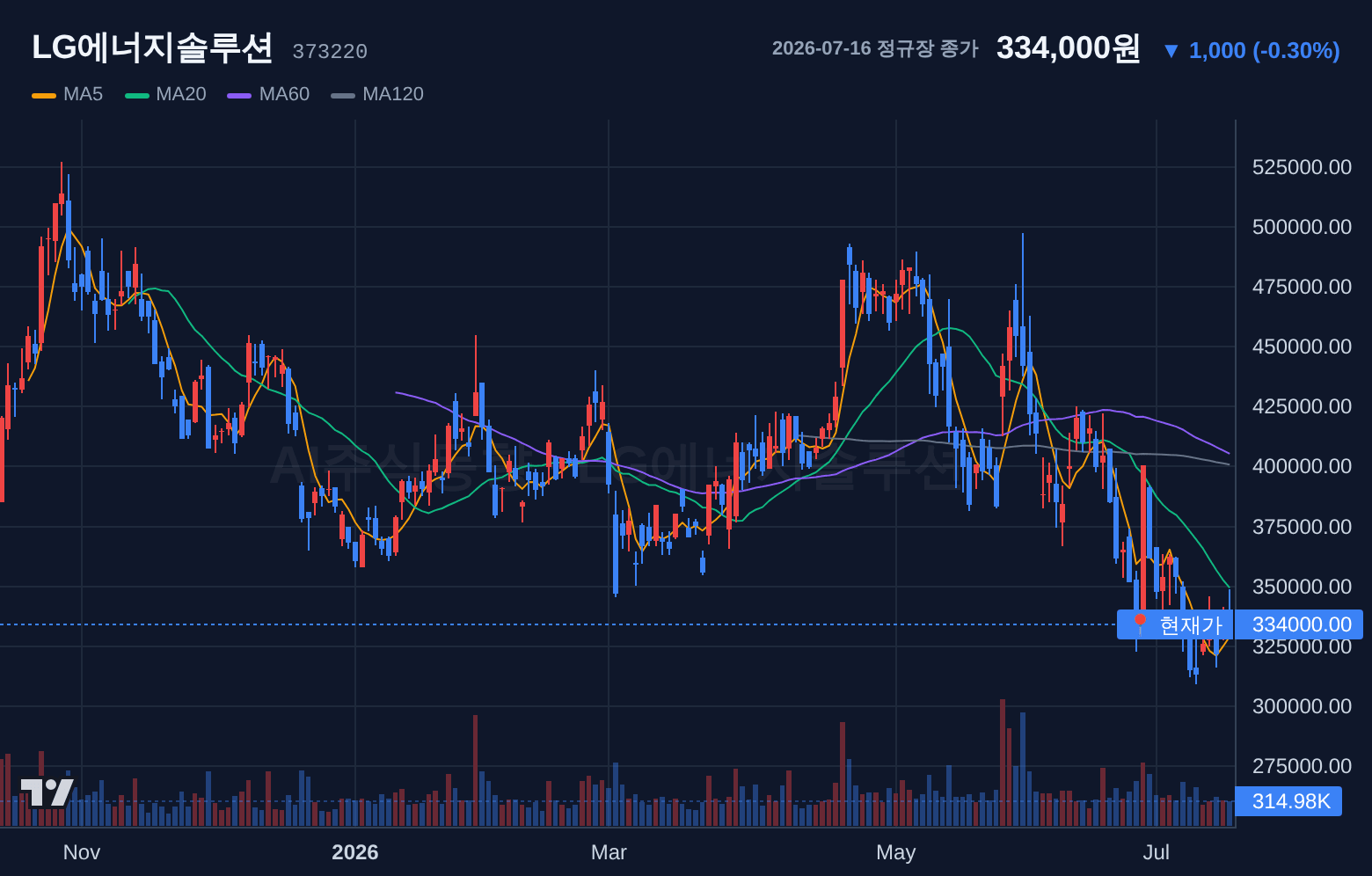 LG에너지솔루션 (373220) 일봉 차트