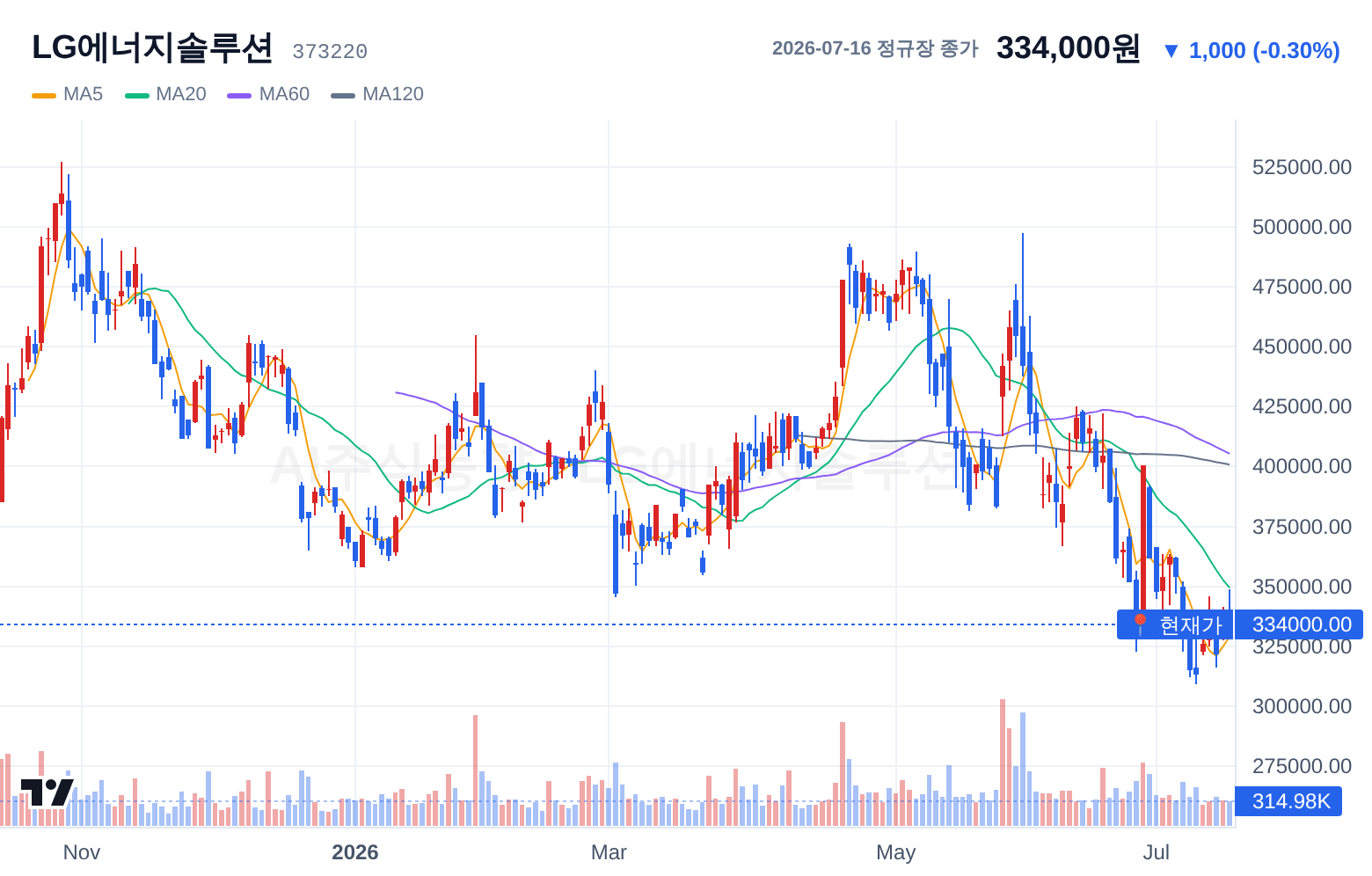 LG에너지솔루션 (373220) 일봉 차트