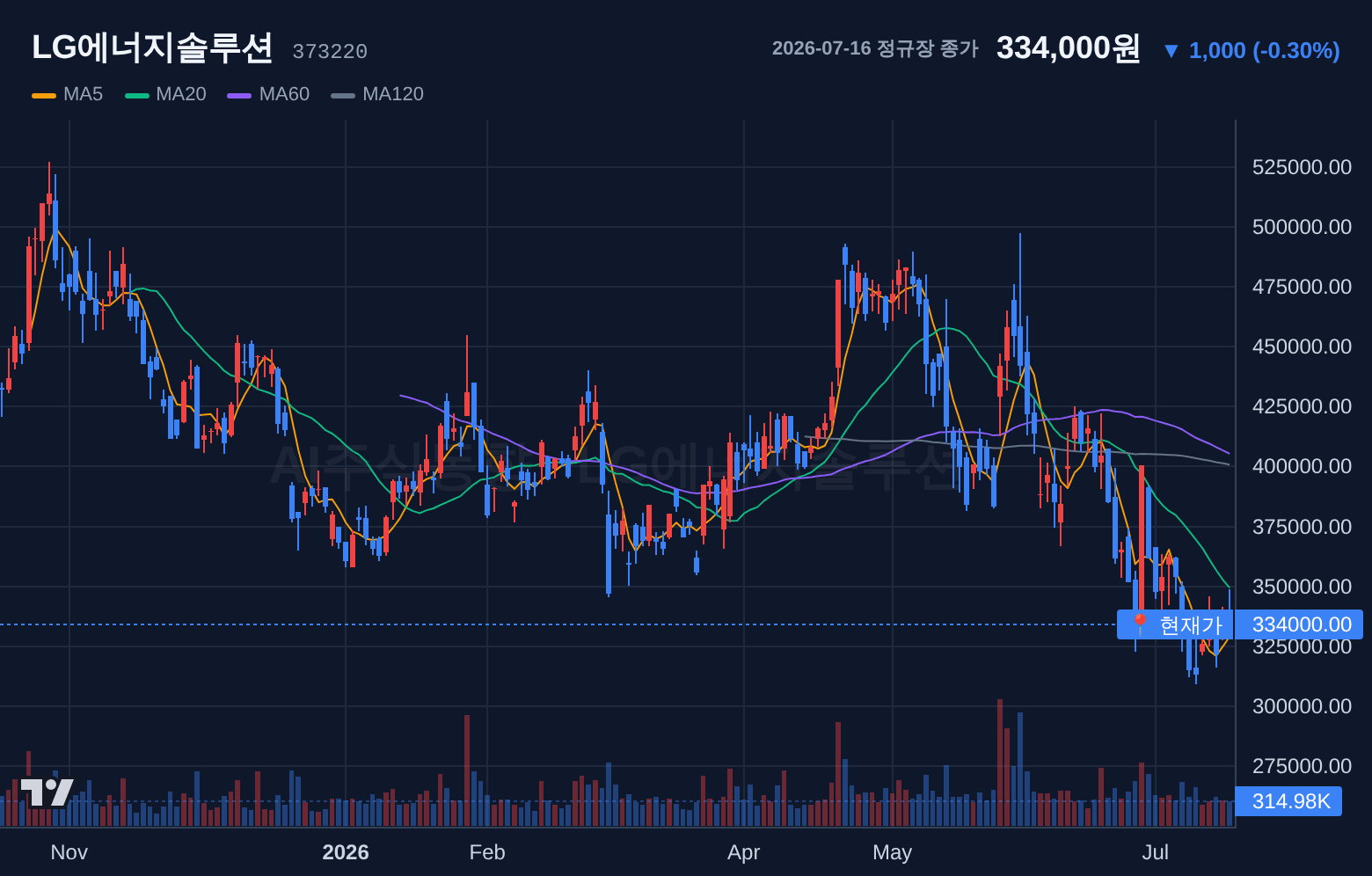 LG에너지솔루션 (373220) 일봉 차트