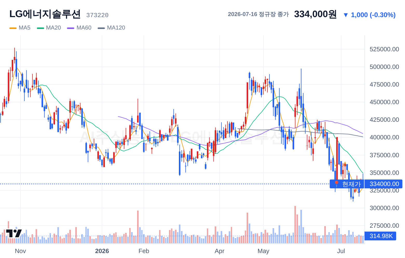 LG에너지솔루션 (373220) 일봉 차트