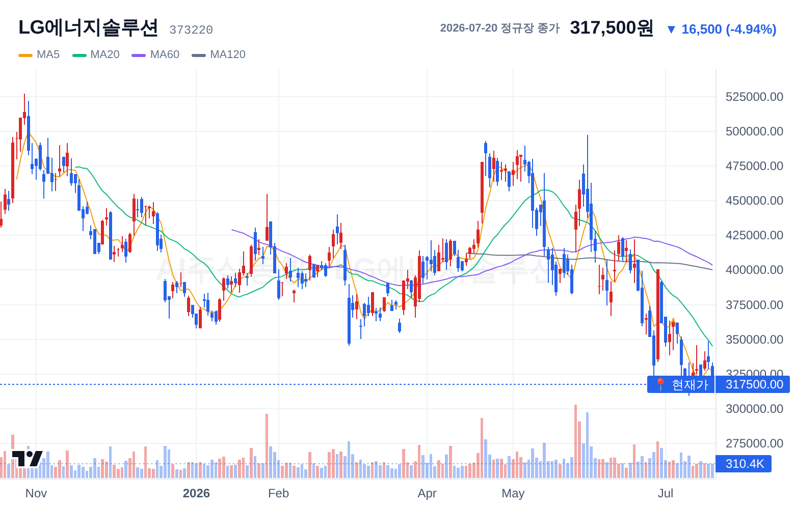 LG에너지솔루션 (373220) 일봉 차트