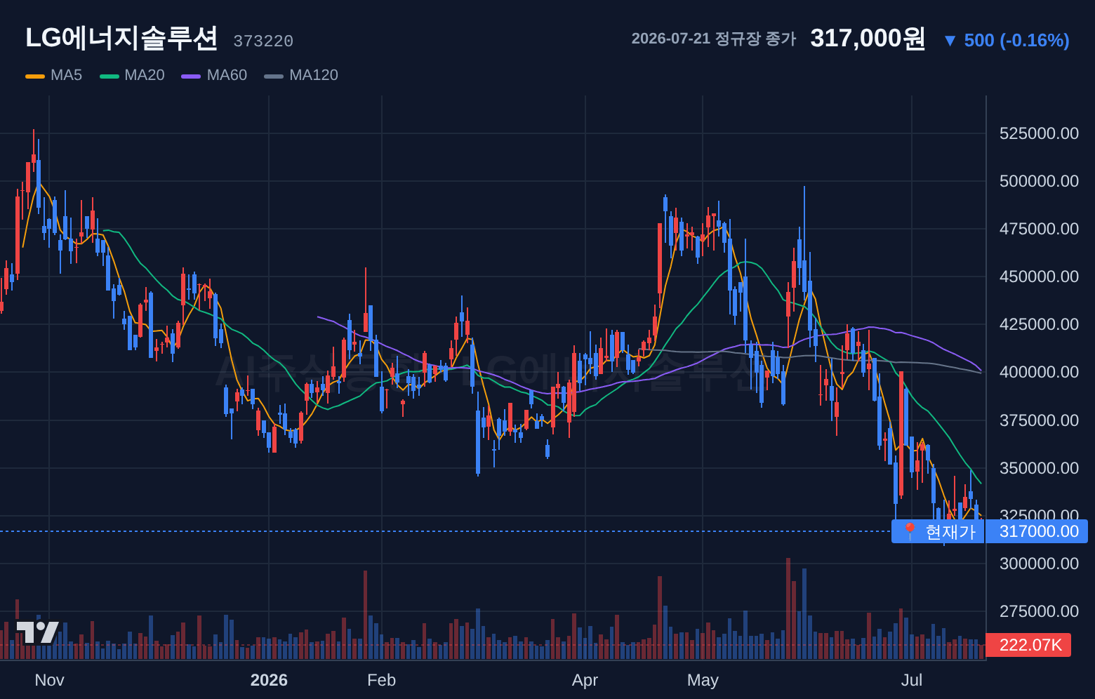 LG에너지솔루션 (373220) 일봉 차트