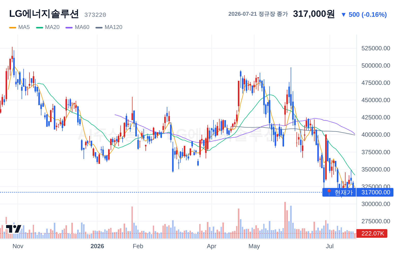 LG에너지솔루션 (373220) 일봉 차트