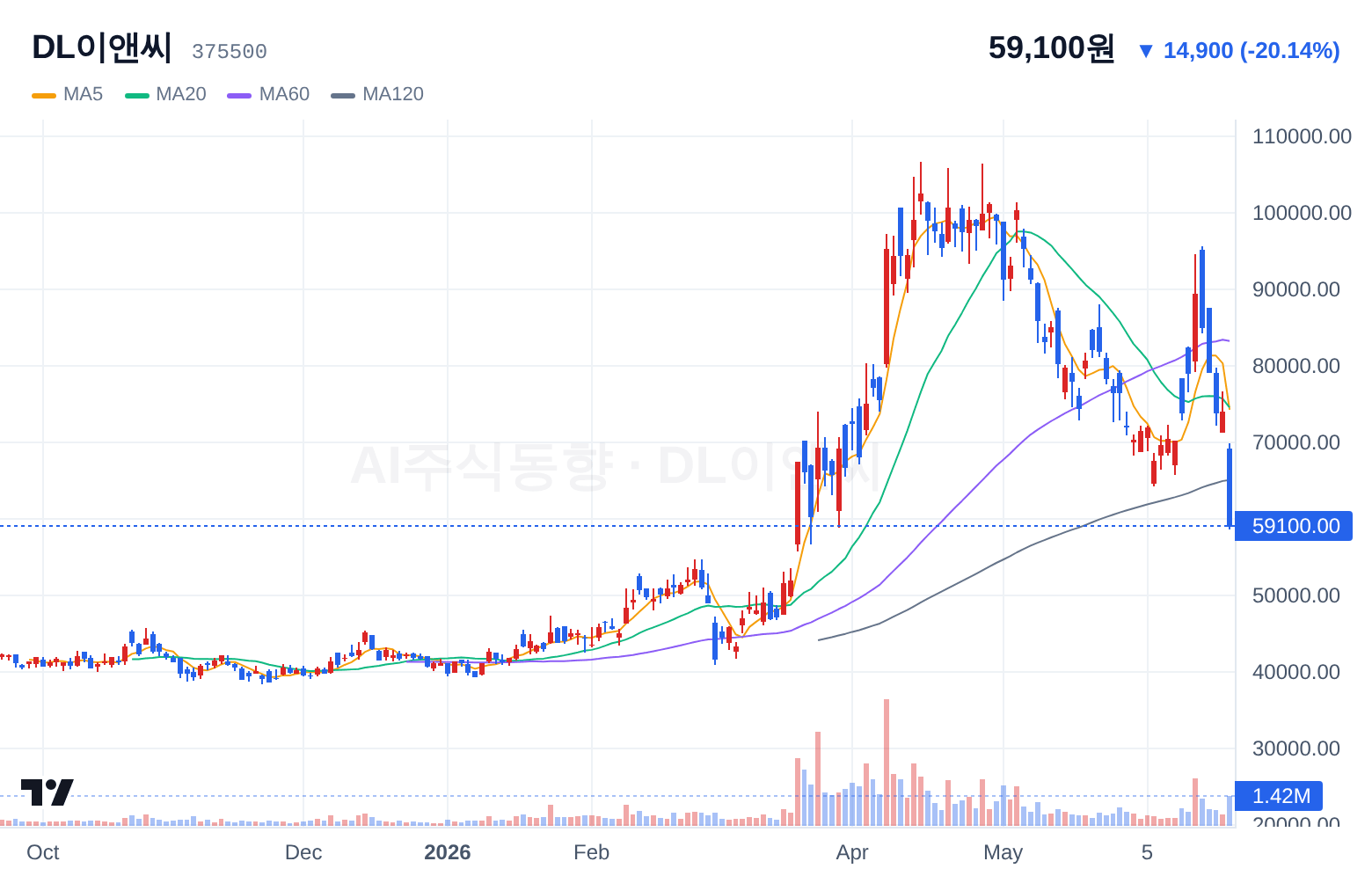 DL이앤씨 (375500) 일봉 차트