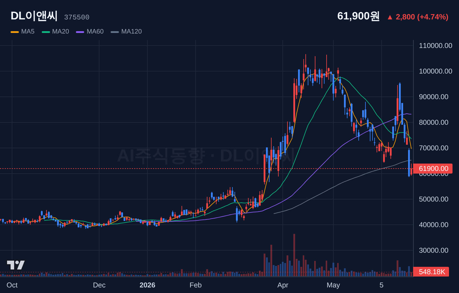 DL이앤씨 (375500) 일봉 차트