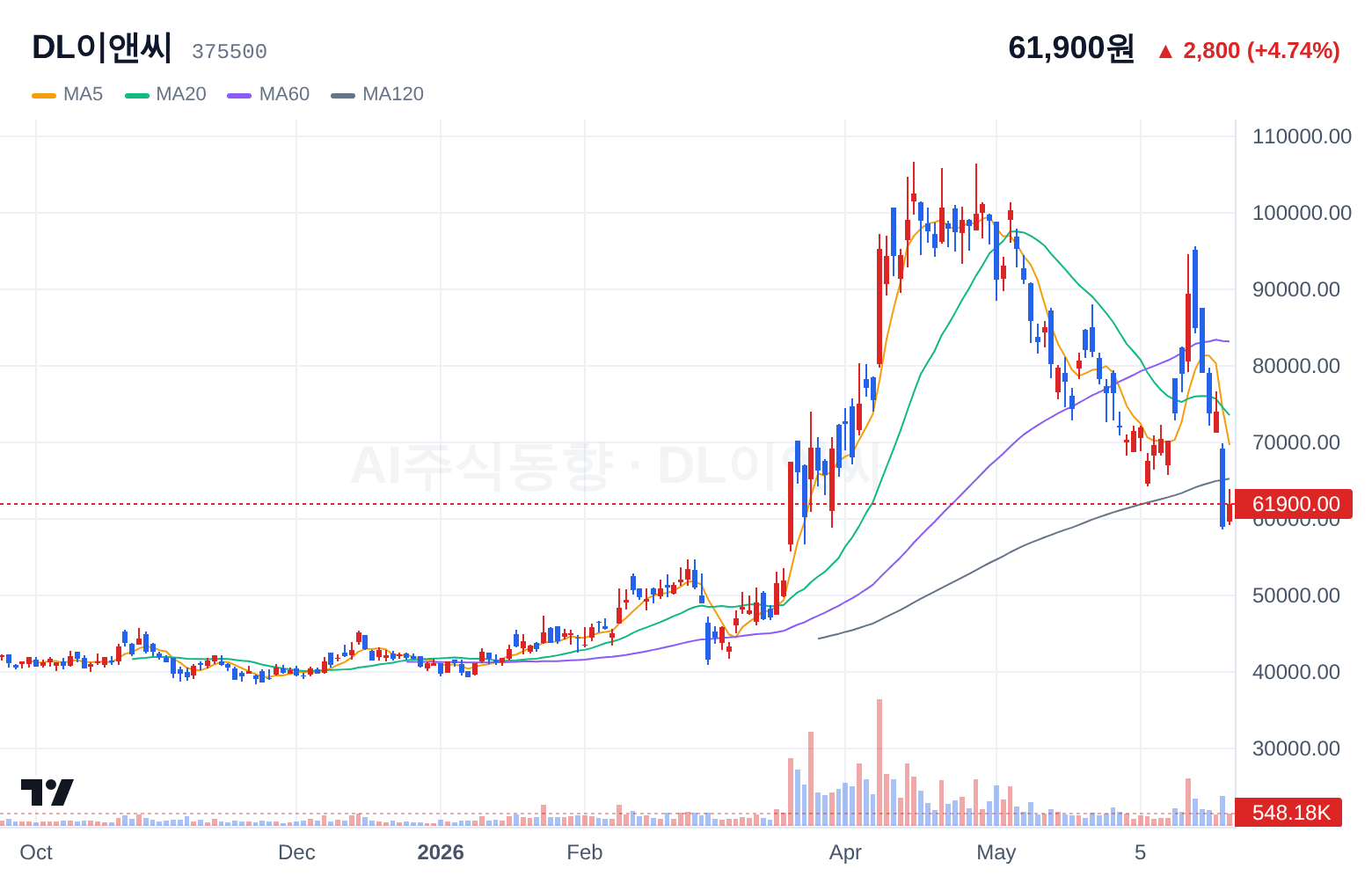 DL이앤씨 (375500) 일봉 차트